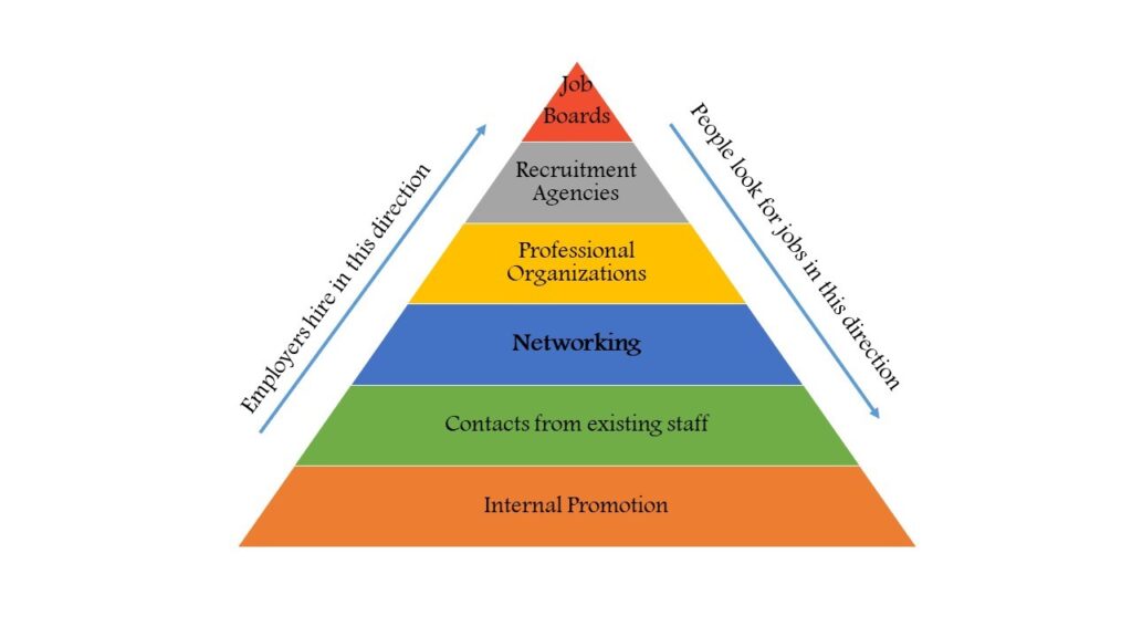Image contains a 6-level pyramid, showing the approaches an employer will prefer to follow when hiring a candidate compared to the approach most job seekers take when looking for work.